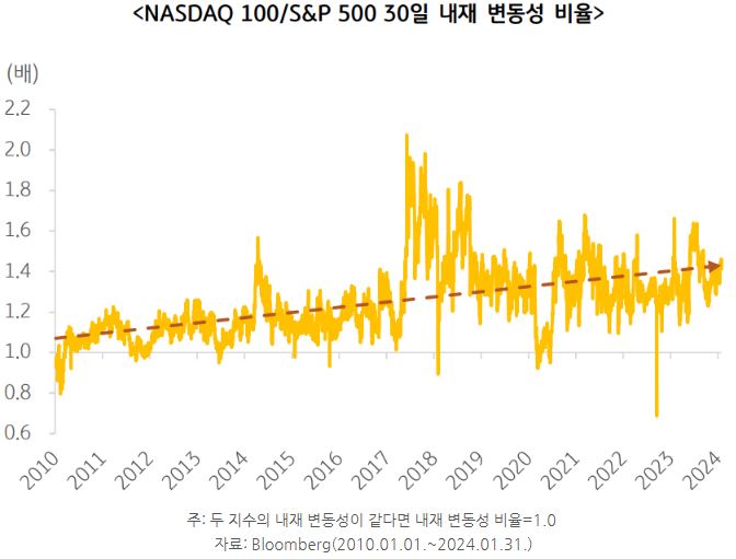 nasdaq100/s&p500 지수의 30일 '내재 변동성' 비율. 상대적으로 nasdaq100 지수의 변동성이 높은 편.
